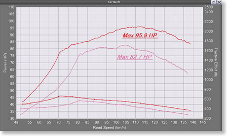 Hilux H1KZ-dyno